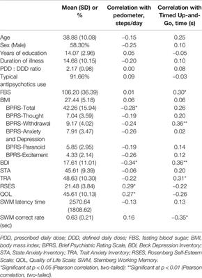 Association of Depression With Functional Mobility in Schizophrenia